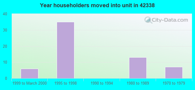 Year householders moved into unit in 42338 