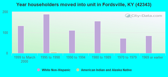 Year householders moved into unit in Fordsville, KY (42343) 