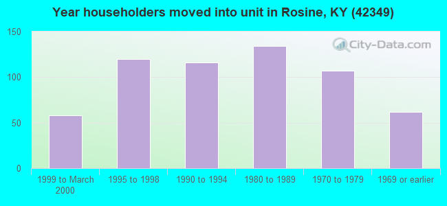 Year householders moved into unit in Rosine, KY (42349) 