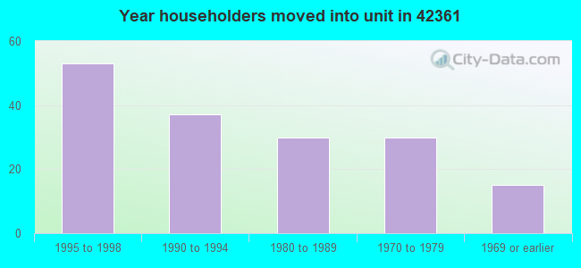 Year householders moved into unit in 42361 