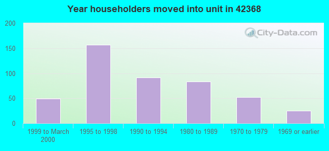 Year householders moved into unit in 42368 