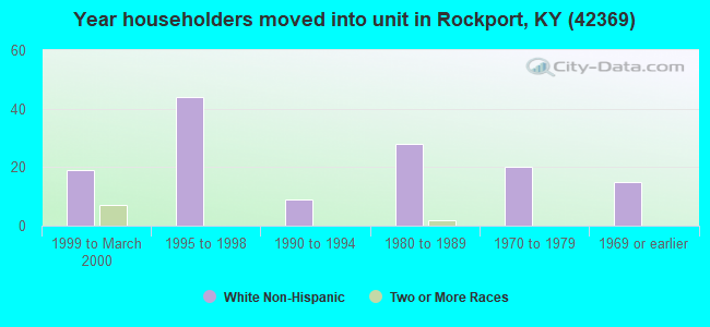 Year householders moved into unit in Rockport, KY (42369) 