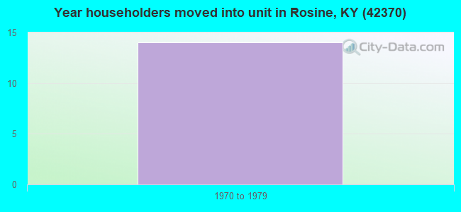Year householders moved into unit in Rosine, KY (42370) 