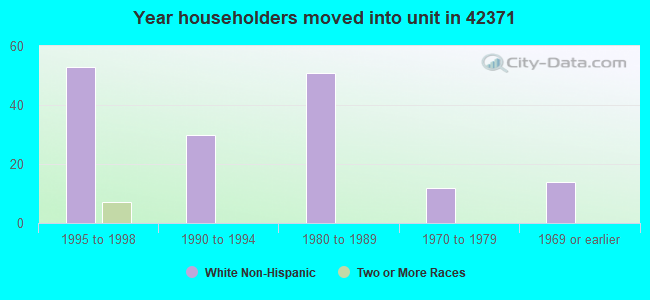 Year householders moved into unit in 42371 