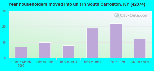 Year householders moved into unit in South Carrollton, KY (42374) 
