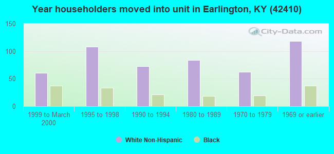 Year householders moved into unit in Earlington, KY (42410) 