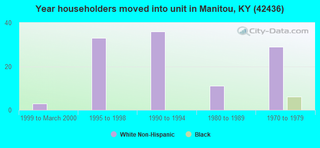 Year householders moved into unit in Manitou, KY (42436) 