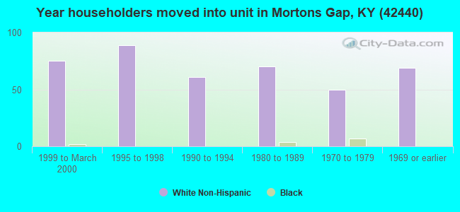 Year householders moved into unit in Mortons Gap, KY (42440) 