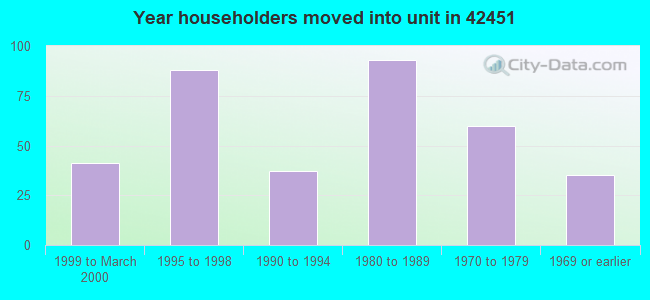 Year householders moved into unit in 42451 