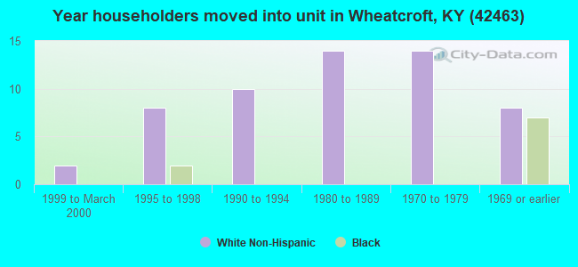 Year householders moved into unit in Wheatcroft, KY (42463) 