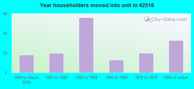 Year householders moved into unit in 42516 