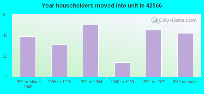 Year householders moved into unit in 42566 