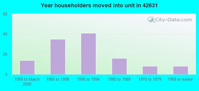 Year householders moved into unit in 42631 