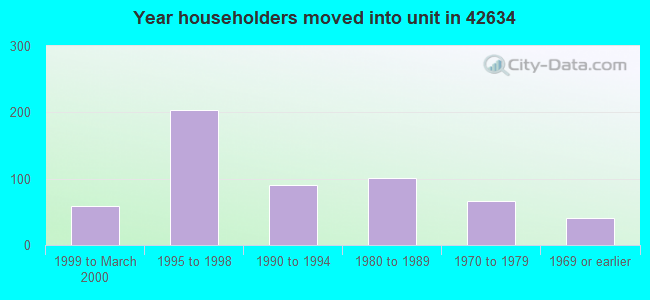 Year householders moved into unit in 42634 