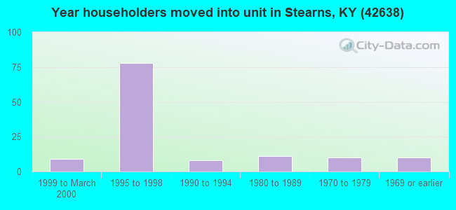 Year householders moved into unit in Stearns, KY (42638) 