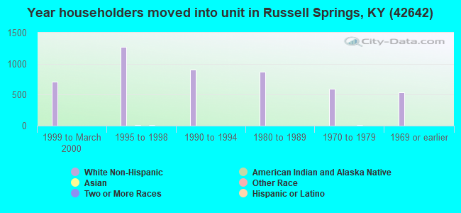 Year householders moved into unit in Russell Springs, KY (42642) 