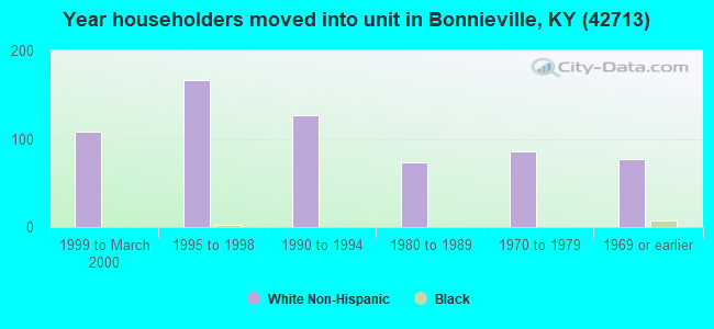 Year householders moved into unit in Bonnieville, KY (42713) 