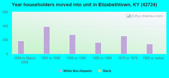 Year householders moved into unit in Elizabethtown, KY (42724) 