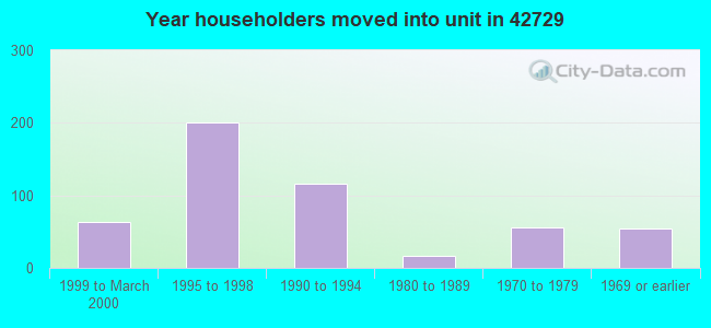 Year householders moved into unit in 42729 