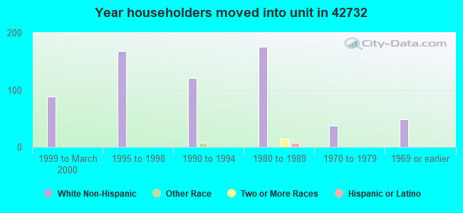 Year householders moved into unit in 42732 