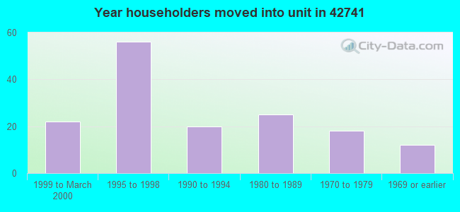 Year householders moved into unit in 42741 