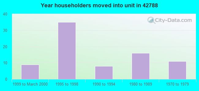 Year householders moved into unit in 42788 