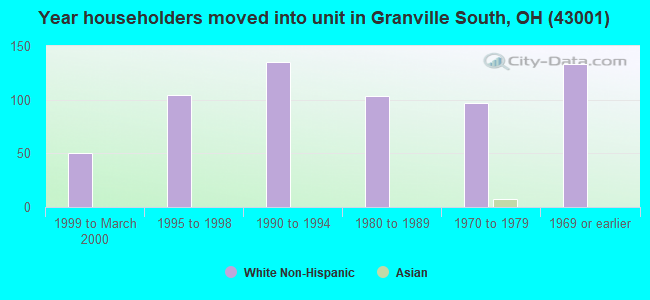 Year householders moved into unit in Granville South, OH (43001) 