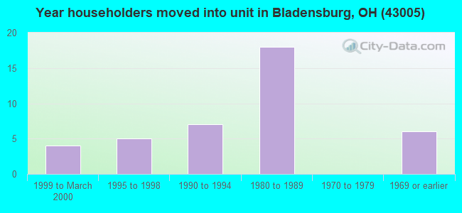 Year householders moved into unit in Bladensburg, OH (43005) 