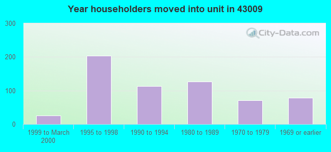 Year householders moved into unit in 43009 