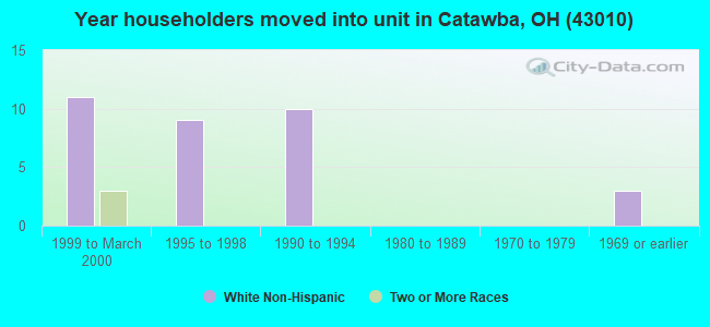 Year householders moved into unit in Catawba, OH (43010) 