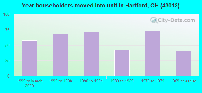 Year householders moved into unit in Hartford, OH (43013) 