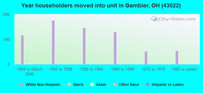 Year householders moved into unit in Gambier, OH (43022) 