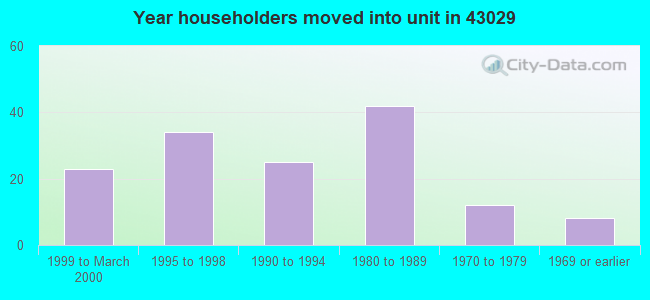 Year householders moved into unit in 43029 