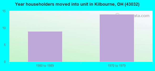 Year householders moved into unit in Kilbourne, OH (43032) 