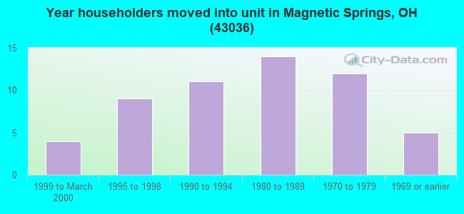 Year householders moved into unit in Magnetic Springs, OH (43036) 