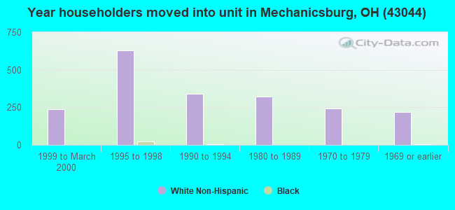 Year householders moved into unit in Mechanicsburg, OH (43044) 