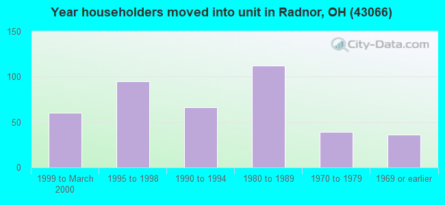 Year householders moved into unit in Radnor, OH (43066) 