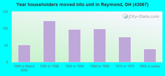 Year householders moved into unit in Raymond, OH (43067) 
