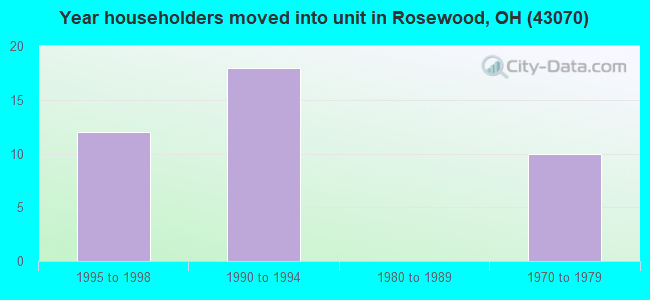 Year householders moved into unit in Rosewood, OH (43070) 