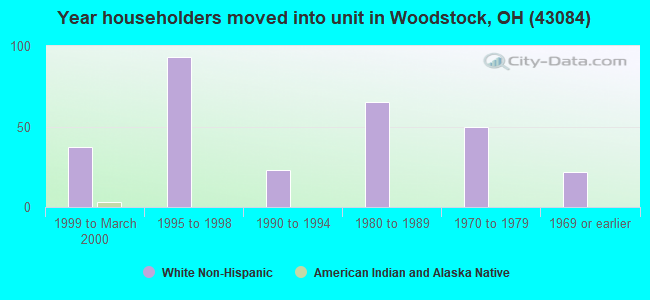 Year householders moved into unit in Woodstock, OH (43084) 