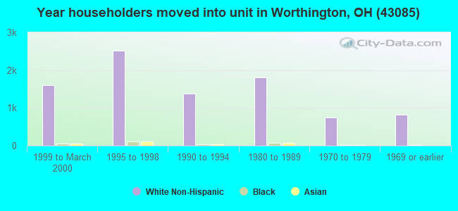 Year householders moved into unit in Worthington, OH (43085) 