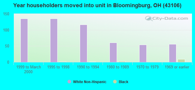 Year householders moved into unit in Bloomingburg, OH (43106) 