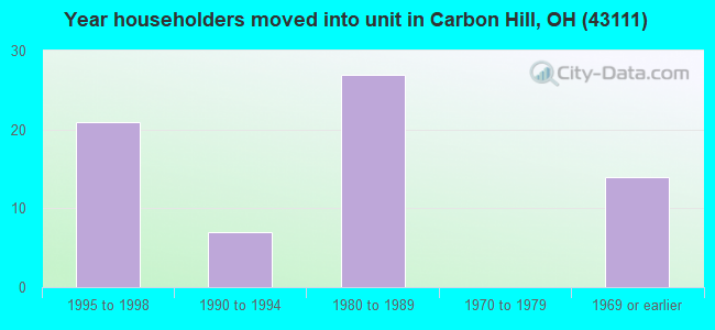 Year householders moved into unit in Carbon Hill, OH (43111) 