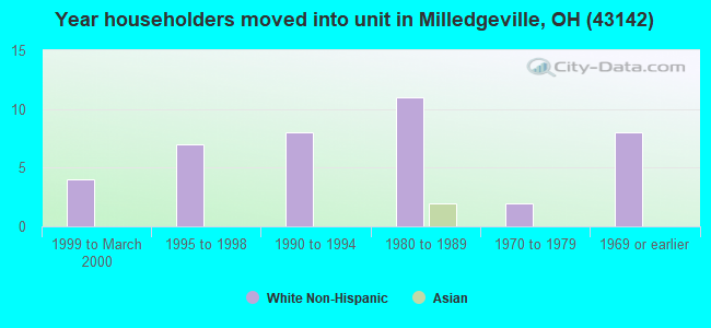 Year householders moved into unit in Milledgeville, OH (43142) 