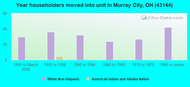 Year householders moved into unit in Murray City, OH (43144) 