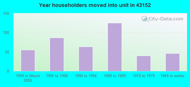 Year householders moved into unit in 43152 