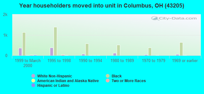 Year householders moved into unit in Columbus, OH (43205) 