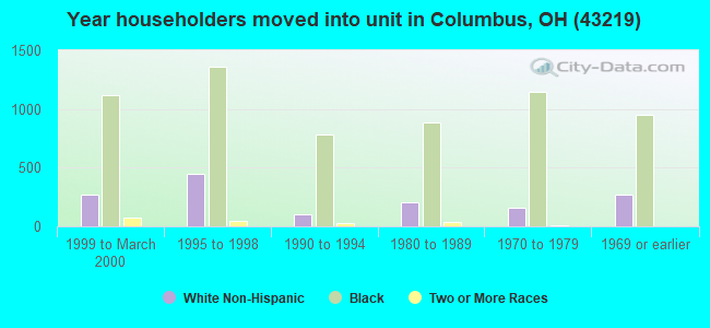 Year householders moved into unit in Columbus, OH (43219) 