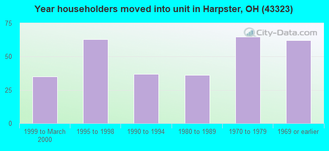 Year householders moved into unit in Harpster, OH (43323) 