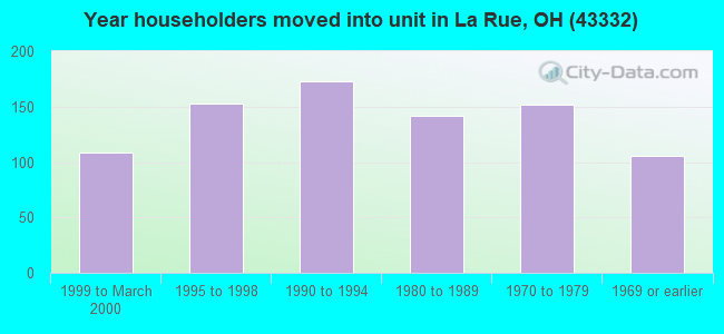 Year householders moved into unit in La Rue, OH (43332) 
